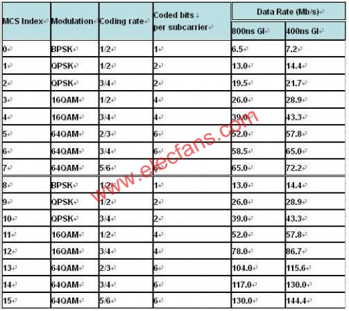 802.11n data rate  m.sdkjxy.cn