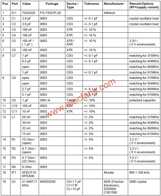 TDA5225評估板材料清單(BOM)  m.sdkjxy.cn
