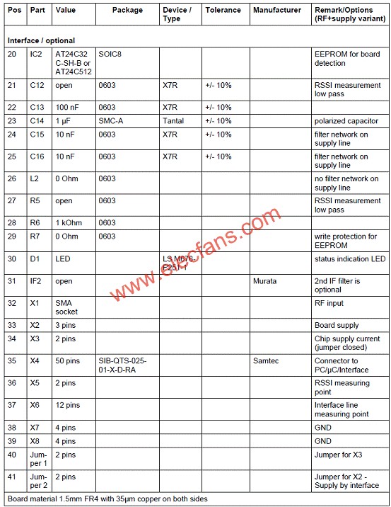 TDA5225評估板材料清單(BOM)  m.sdkjxy.cn