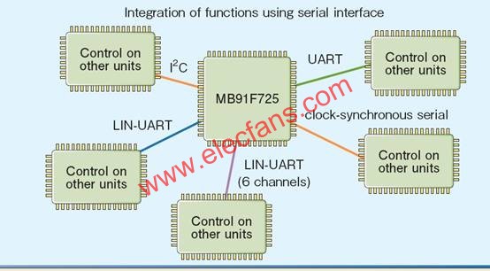 使用序列接口達(dá)成彈性的通信接口功能整合  m.sdkjxy.cn