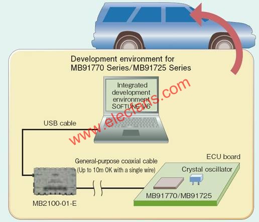 運(yùn)用芯片上偵錯(cuò)實(shí)現(xiàn)汽車評估  m.sdkjxy.cn