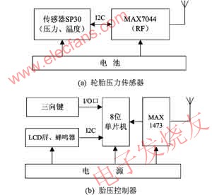 TPMS系統(tǒng)硬件模塊框圖 m.sdkjxy.cn