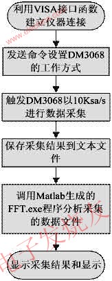  數(shù)據(jù)采集與處理流程 m.sdkjxy.cn