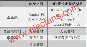 高密度撓性電路用材料  m.sdkjxy.cn