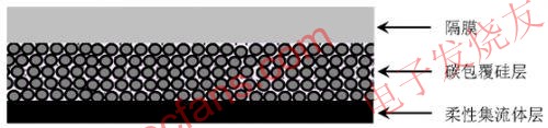 具有柔性集流體的硅基負(fù)極結(jié)構(gòu)示意圖 m.sdkjxy.cn