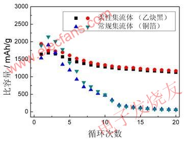 采用柔性集流體和常規(guī)集流體的硅基負(fù)極的循環(huán)性能 m.sdkjxy.cn