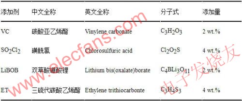  所用添加劑的全稱、分子式及添加量 m.sdkjxy.cn