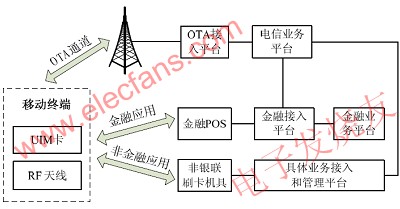 移動(dòng)終端作為IC卡模式應(yīng)用框圖 m.sdkjxy.cn