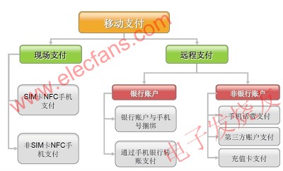 手機(jī)支付業(yè)務(wù)分類圖 m.sdkjxy.cn