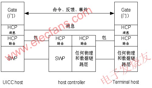 SWP/HCI協(xié)議棧 m.sdkjxy.cn