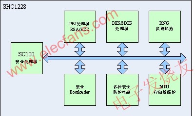 SHC1228芯片系統(tǒng)架構(gòu)框圖 m.sdkjxy.cn