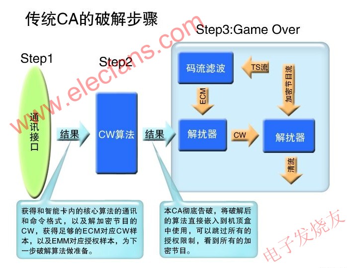 傳統(tǒng)CA的破解步驟 m.sdkjxy.cn