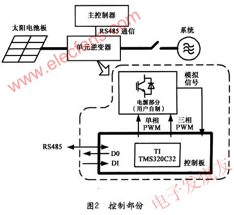 每個單元逆變器的控制部分 m.sdkjxy.cn
