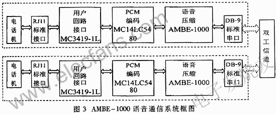 AMBE-1000語音通信框圖 m.sdkjxy.cn