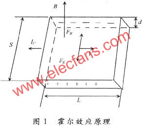 霍爾效應(yīng)原理圖  m.sdkjxy.cn