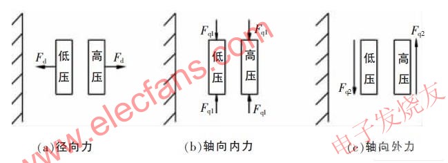 繞組受力情況 m.sdkjxy.cn