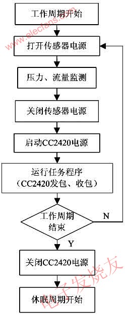 監(jiān)測節(jié)點(diǎn)主程序流程圖 m.sdkjxy.cn