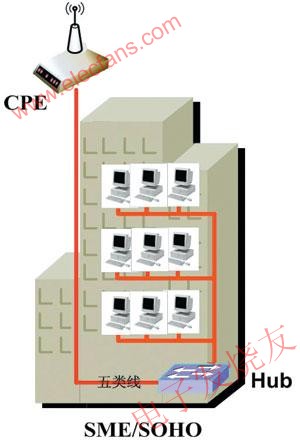WiMAX客戶端+HUB方式 m.sdkjxy.cn