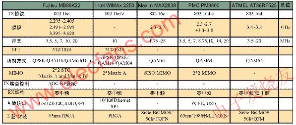 幾種WiMax芯片的參數(shù)對(duì)比 m.sdkjxy.cn