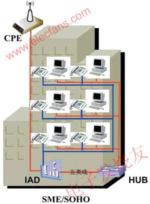 WiMAX客戶端+IAD+HUB方式 m.sdkjxy.cn