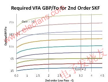 給定增益條件下所需的帶寬增益積與 Q 值參數(shù) m.sdkjxy.cn