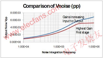 設(shè)計 1 與設(shè)計 2 的綜合輸出噪聲電壓比較 m.sdkjxy.cn