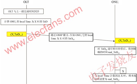 EPON/10G EPON時(shí)間同步機(jī)制 m.sdkjxy.cn