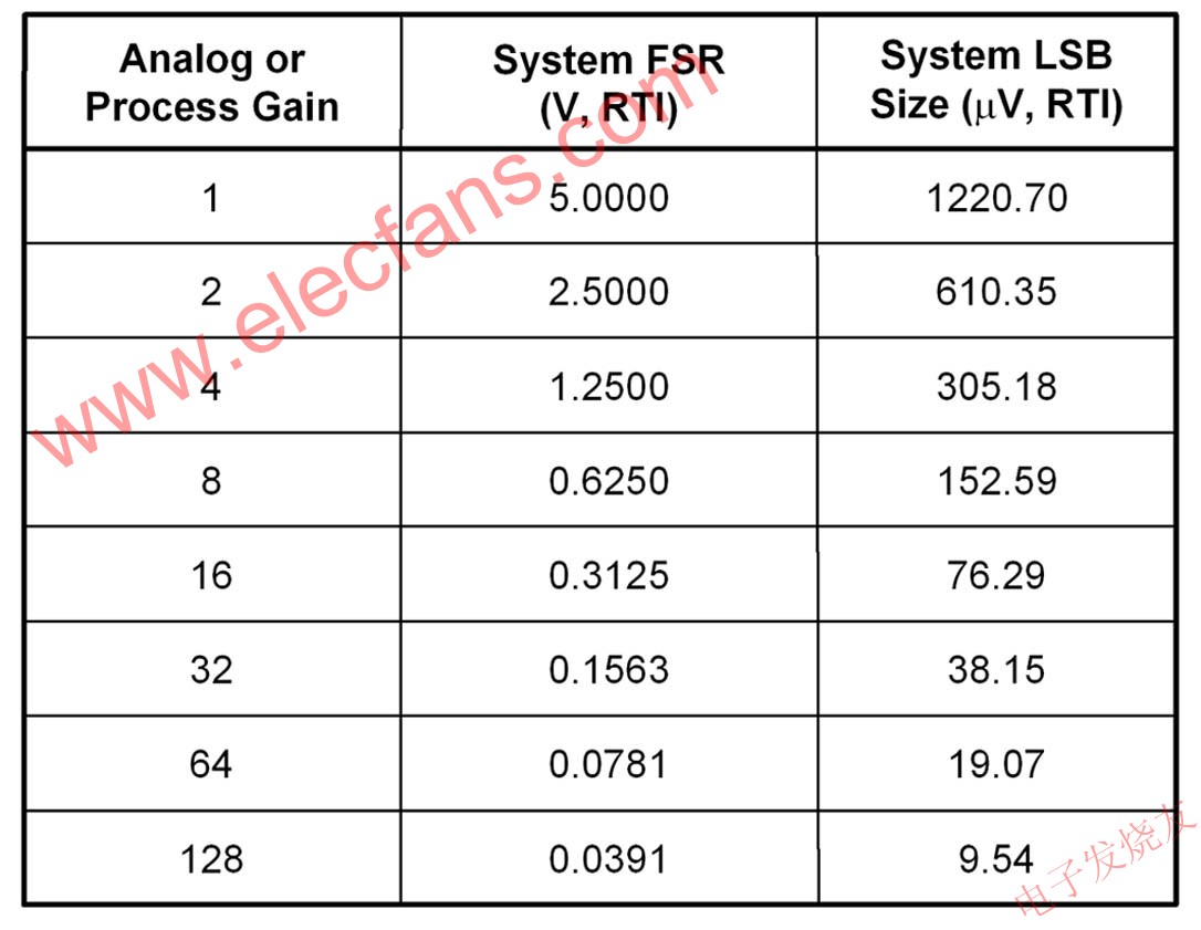 理想 FSR 和 LSB 值 m.sdkjxy.cn