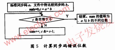 計(jì)算同步碼錯(cuò)誤位數(shù) m.sdkjxy.cn