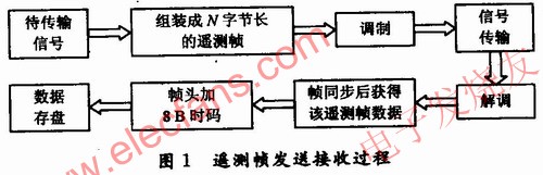 遙測(cè)幀發(fā)送接收過程 m.sdkjxy.cn