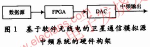 基于軟件無線電的衛(wèi)星通信模擬源中頻發(fā)送 m.sdkjxy.cn