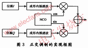 正交調(diào)制的實(shí)現(xiàn)框圖 m.sdkjxy.cn