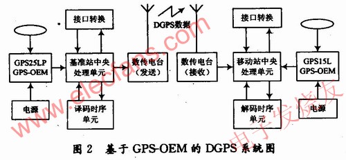 差分GPS定位系統(tǒng)，其系統(tǒng)結(jié)構(gòu) m.sdkjxy.cn