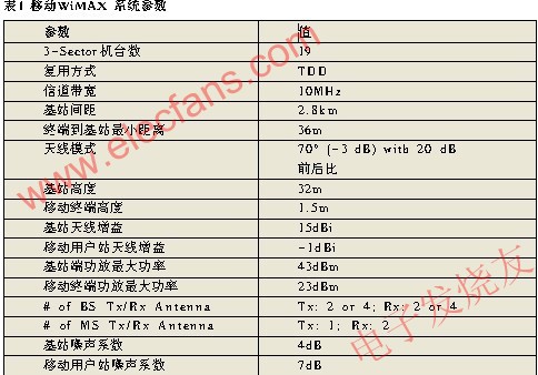 WiMax參數 m.sdkjxy.cn