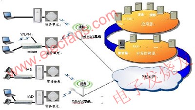 WiMAX802.16d的網(wǎng)絡(luò)架構(gòu) m.sdkjxy.cn