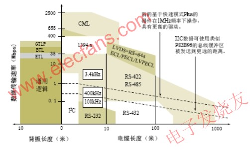 I2C總線傳輸速率與電纜長度與其它總線比較 m.sdkjxy.cn