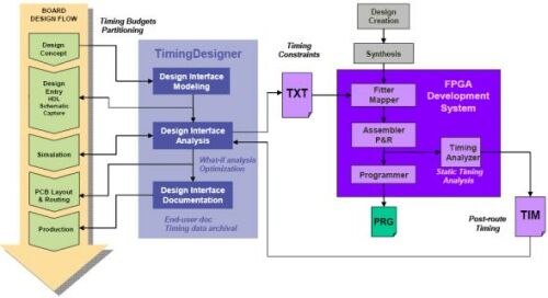 圖5：TimingDesigner軟件為FPGA設(shè)計(jì)流程提供直觀的界面。