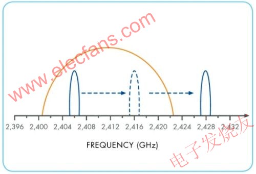 RF頻譜跳頻技術(shù)的示意圖 m.sdkjxy.cn