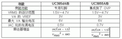 UC3855A/B高性能功率因數(shù)預調(diào)節(jié)器(一)