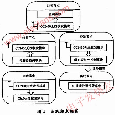 系統(tǒng)組成 m.sdkjxy.cn