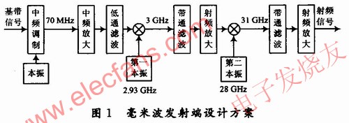  毫米波發(fā)射機(jī)設(shè)計(jì)方案 m.sdkjxy.cn
