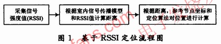 基于RSSI測(cè)距的定位方式。其流程圖 m.sdkjxy.cn