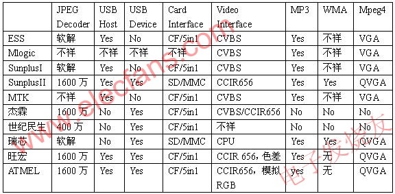 數(shù)碼相框的平臺(tái)及其主要參數(shù) m.sdkjxy.cn