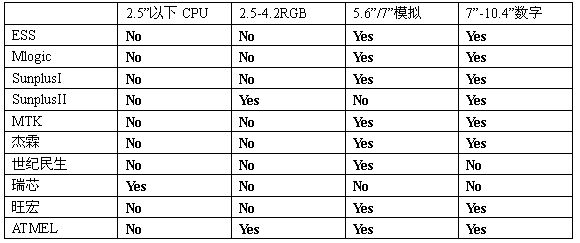 表2.3  產(chǎn)品形態(tài)。