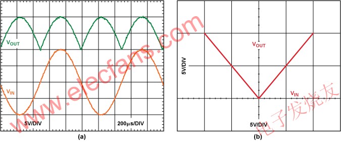 1 kHz 20 -V p-p輸入信號(hào)的輸入和輸出(b) 輸入與輸出特性曲線 m.sdkjxy.cn