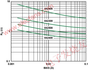 硅二極管導(dǎo)通電阻與正向電流的關(guān)系 m.sdkjxy.cn