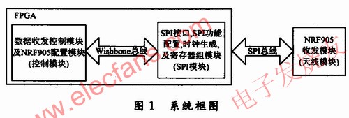 本無線系統(tǒng)的整個(gè)構(gòu)架 m.sdkjxy.cn