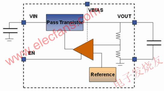 采用低壓差技術穩(wěn)定輸出電壓的LDO框圖 m.sdkjxy.cn