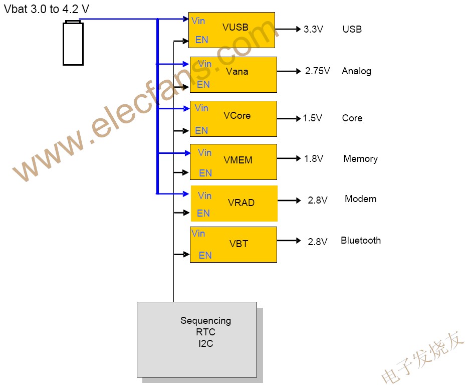 便攜系統(tǒng)中的典型電源域 m.sdkjxy.cn