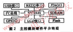 以S3C2440為核心的的組成 m.sdkjxy.cn